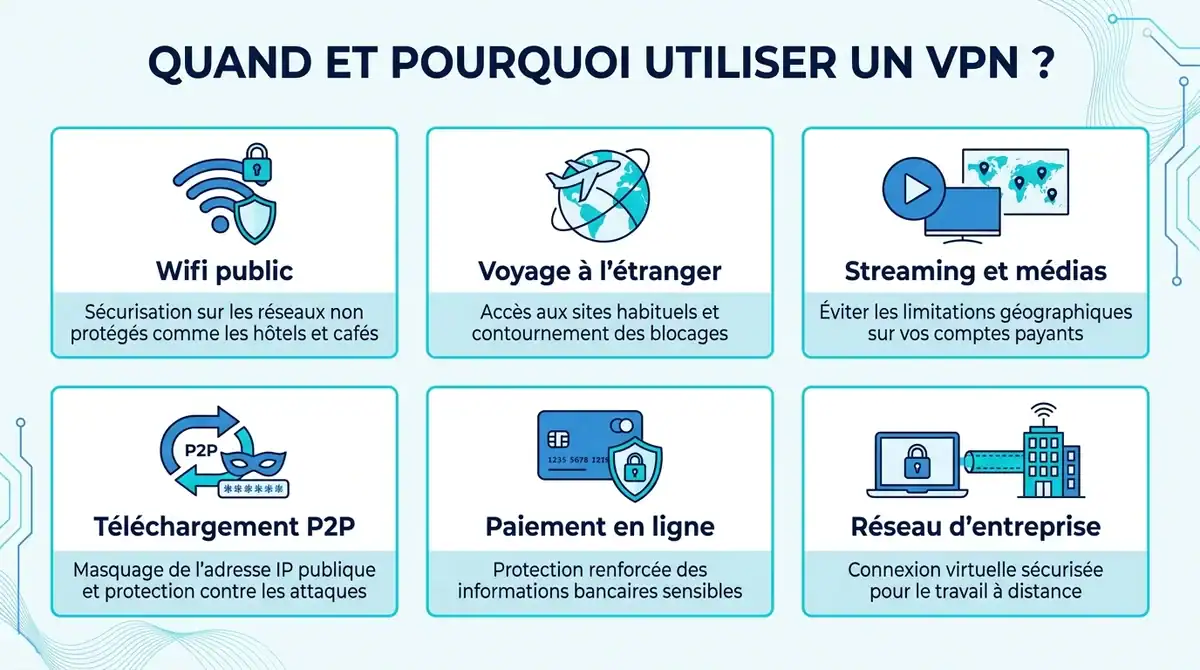 Infographie expliquant les cas d'usage majeurs d'un VPN : wifi public, voyage, paiements en ligne et entreprise.