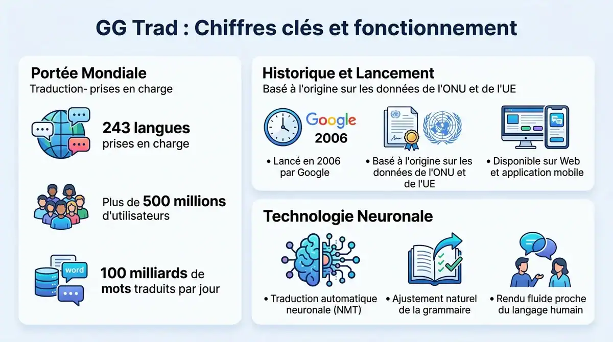 Infographie présentant les chiffres clés, l'histoire et le fonctionnement de la traduction automatique GG Trad.