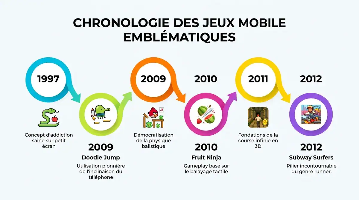 Infographie chronologique des jeux mobile cultes de 1997 a 2012, de Snake a Subway Surfers.