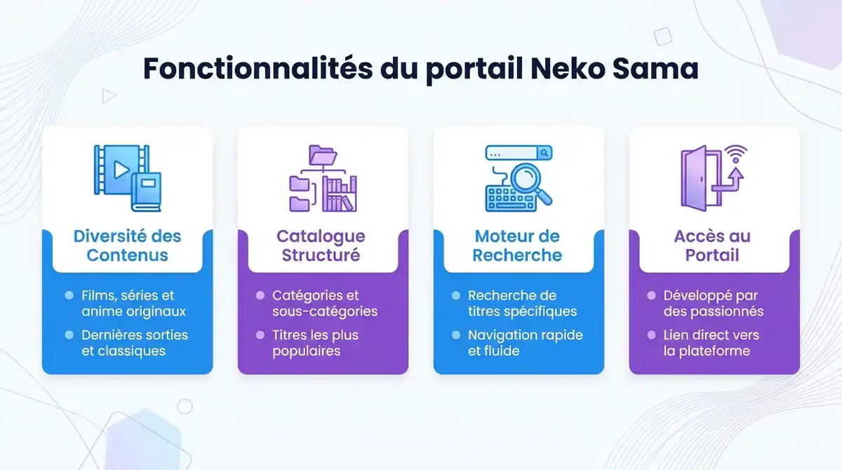 Infographie présentant le catalogue, les catégories d'animés et les fonctionnalités du portail Neko Sama.