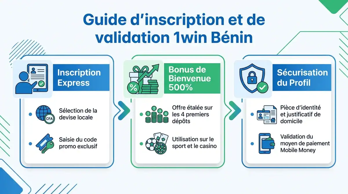 Infographie expliquant les étapes d'inscription, d'activation du bonus et de vérification du compte 1win au Bénin.