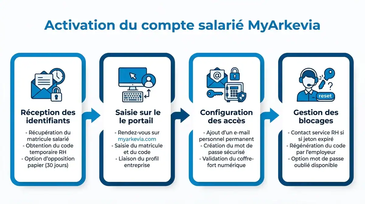 Infographie expliquant les etapes pour activer son espace salarie et son coffre-fort numerique MyArkevia.