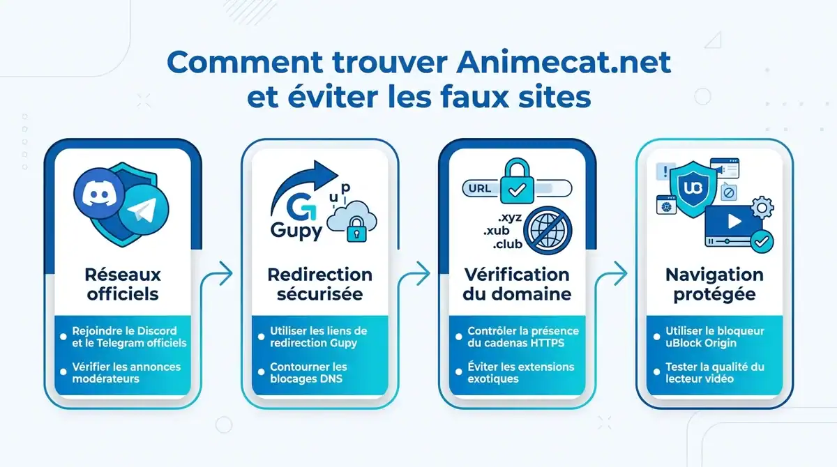 Infographie expliquant comment trouver l adresse officielle Animecat net et eviter les sites miroirs malveillants