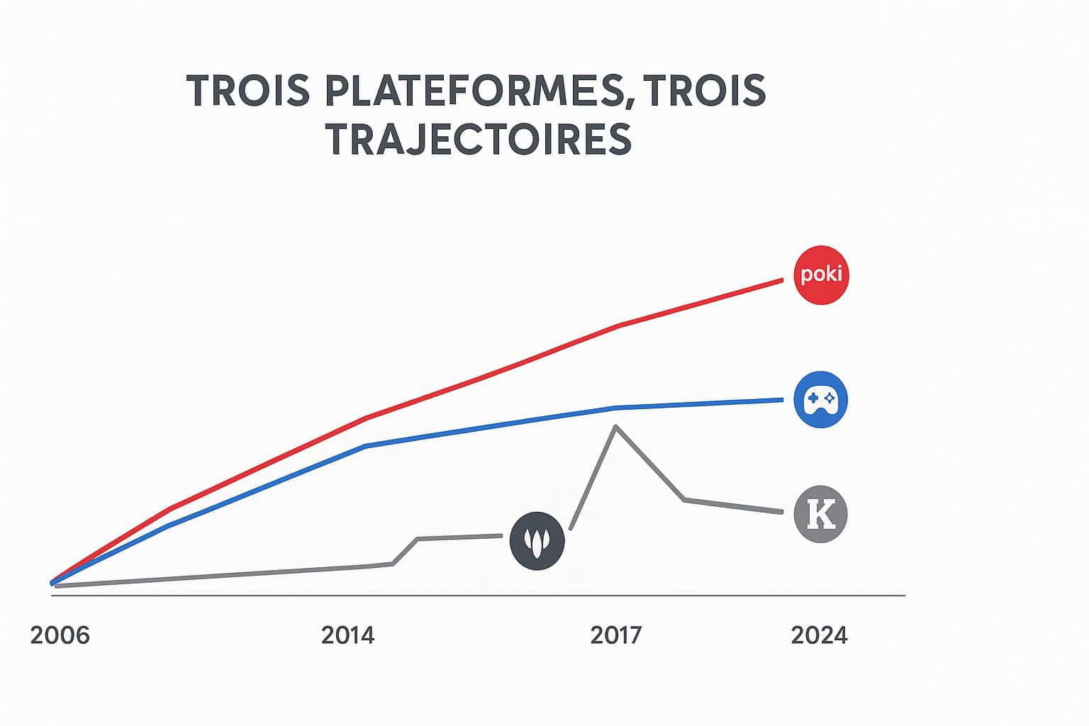 Infographie montrant la chronologie et les trajectoires de croissance de CrazyGames, Poki et Kongregate de 2006 à aujourd'hui, mettant en évidence les acquisitions de Kongregate