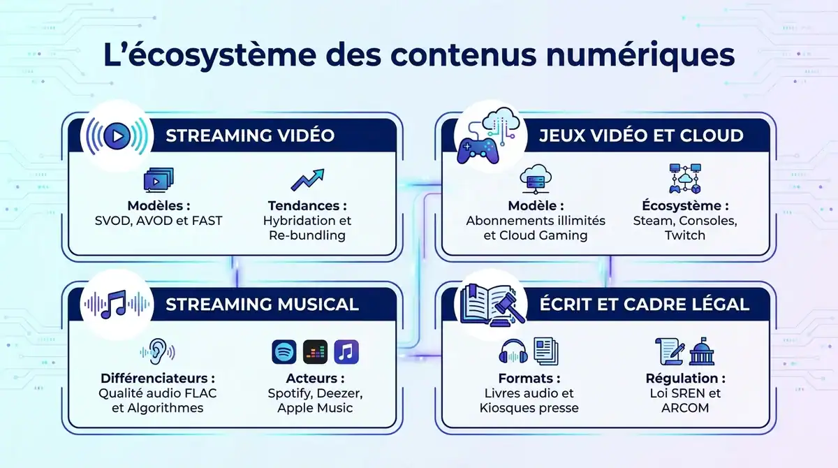 Infographie synthétisant l'écosystème numérique : streaming vidéo, musique, jeux vidéo, lecture et cadre légal.