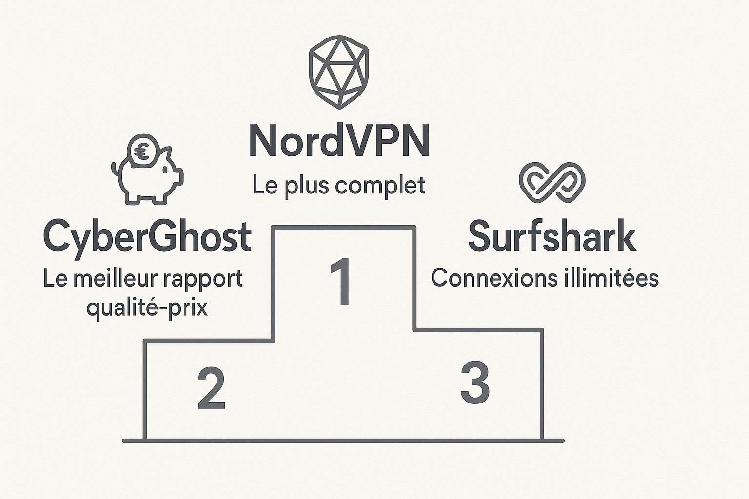 Podium des meilleurs VPN de novembre 2025 : NordVPN, CyberGhost et Surfshark classés premier, deuxième et troisième