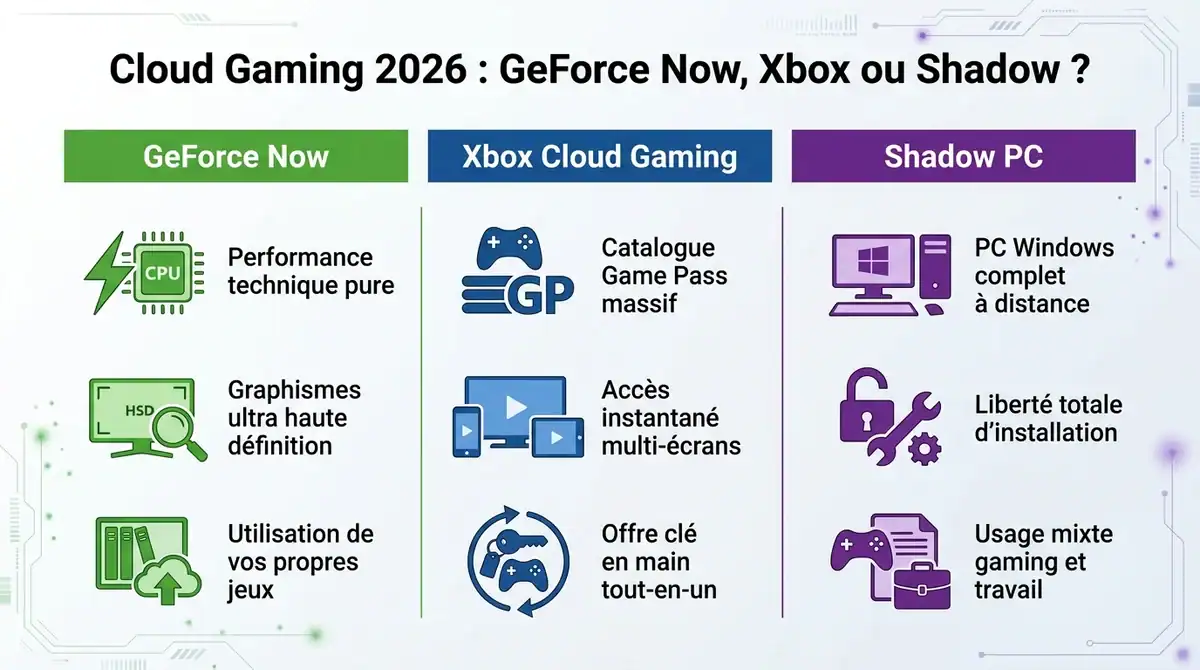 Infographie comparative 2026 des services cloud gaming GeForce Now, Xbox Cloud Gaming et Shadow PC.