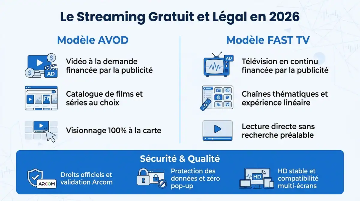 Infographie expliquant la différence entre AVOD et FAST TV pour le streaming gratuit et légal en 2026.