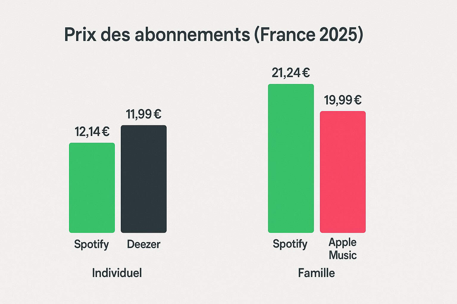 Infographie comparant les prix 2025 des abonnements individuels et famille de Spotify, Deezer et Apple Music.