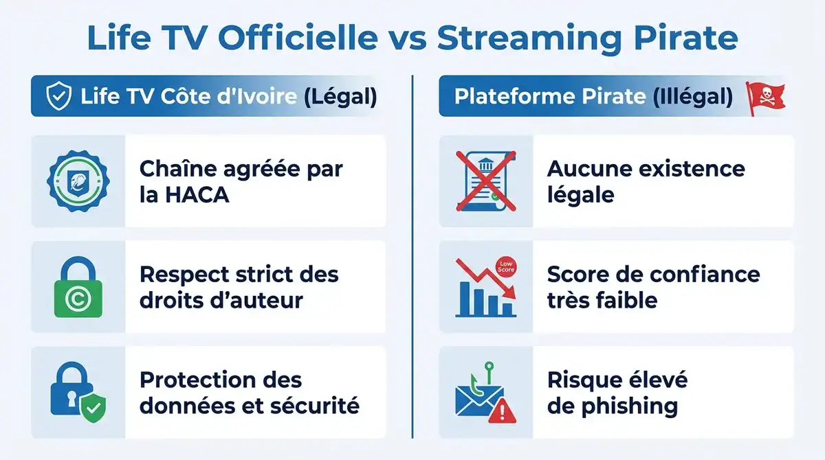 Infographie comparative entre la chaîne légale Life TV Côte d'Ivoire et les plateformes de streaming pirates.