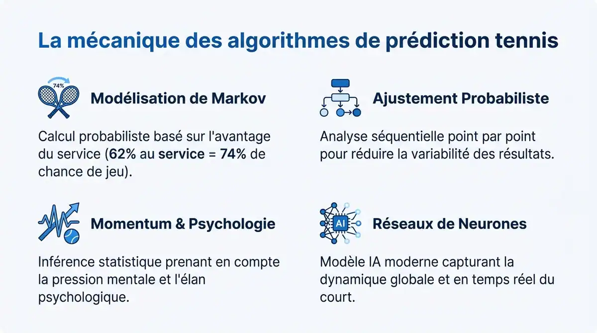 Infographie expliquant la mecanique des algorithmes IA et chaines de Markov pour la probabilite de victoire au tennis.