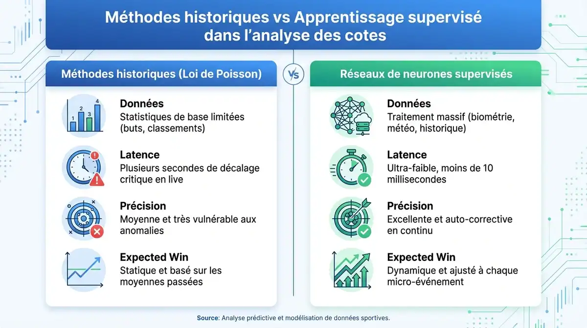 Tableau comparatif entre méthodes historiques et réseaux de neurones supervisés pour l'analyse des cotes en direct.