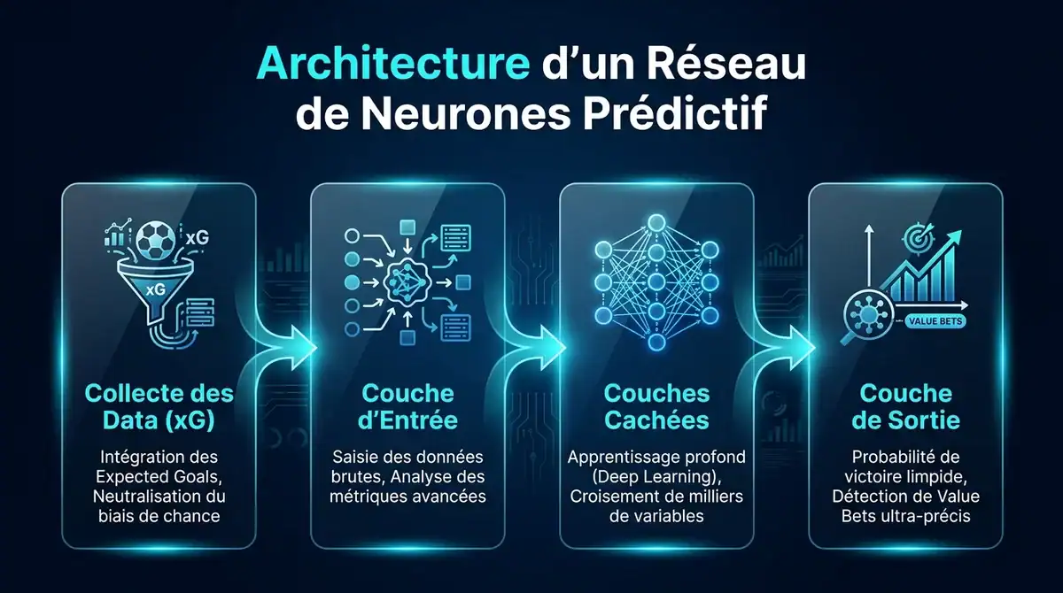 Infographie expliquant l'architecture d'un réseau de neurones et l'analyse des xG pour les paris sportifs.