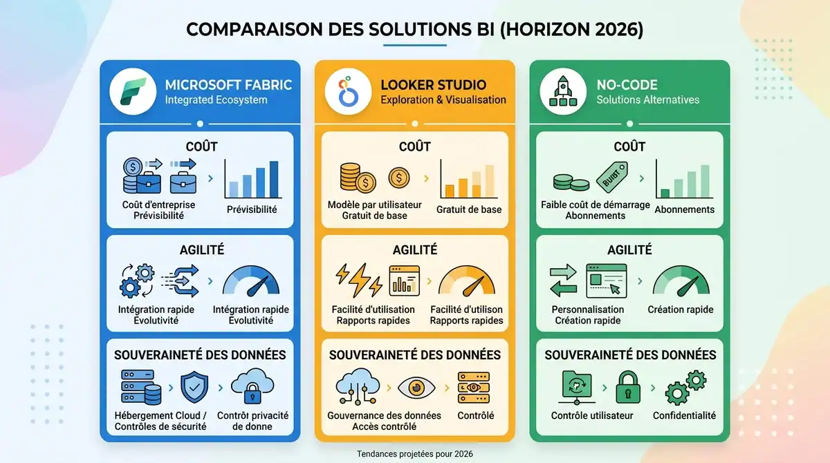Infographie BI 2026 : Comparatif Microsoft Fabric, Looker Studio et No-code sur le coût, l'agilité et la souveraineté.