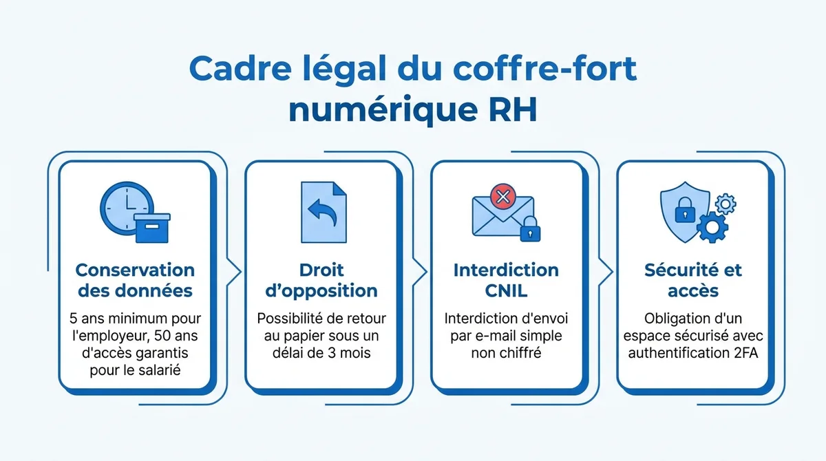 Infographie résumant le cadre légal du coffre-fort numérique RH, durées de conservation et exigences de sécurité.