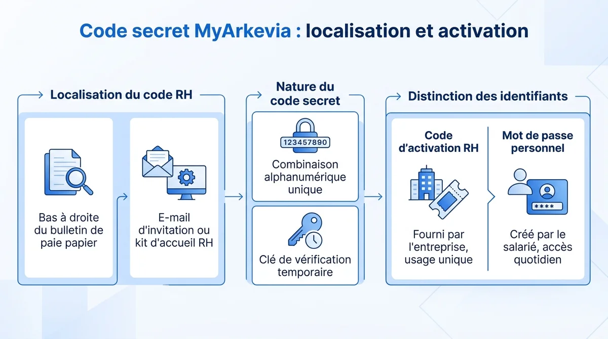 Infographie expliquant où trouver le code secret MyArkevia et la différence avec le mot de passe pour activer l'espace RH.