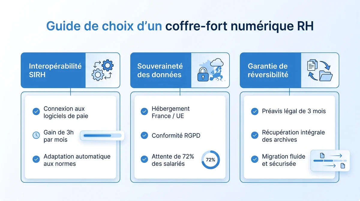 Infographie des critères de choix d'un coffre-fort numérique RH : interopérabilité, souveraineté et réversibilité.