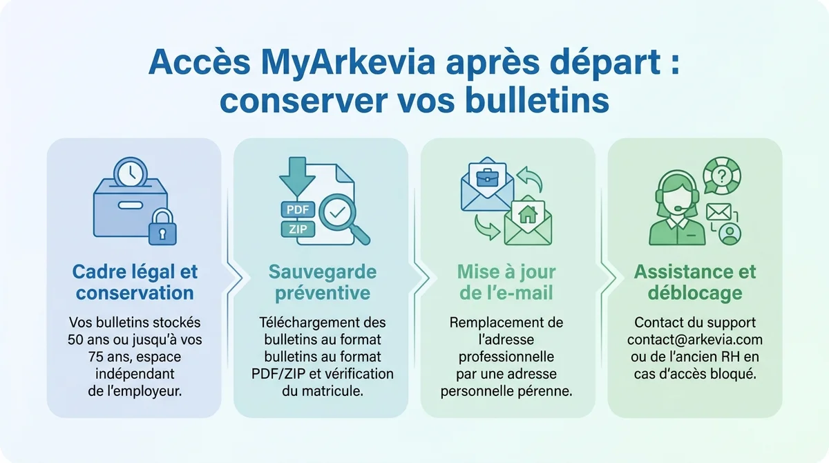 Infographie expliquant comment conserver ses bulletins de paie MyArkevia apres son depart de l entreprise.
