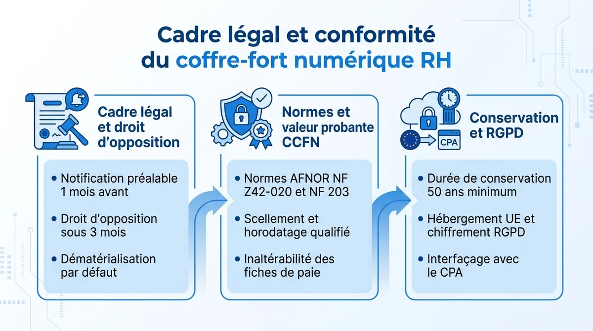 Infographie expliquant les obligations légales, normes AFNOR et conservation du coffre-fort numérique RH.