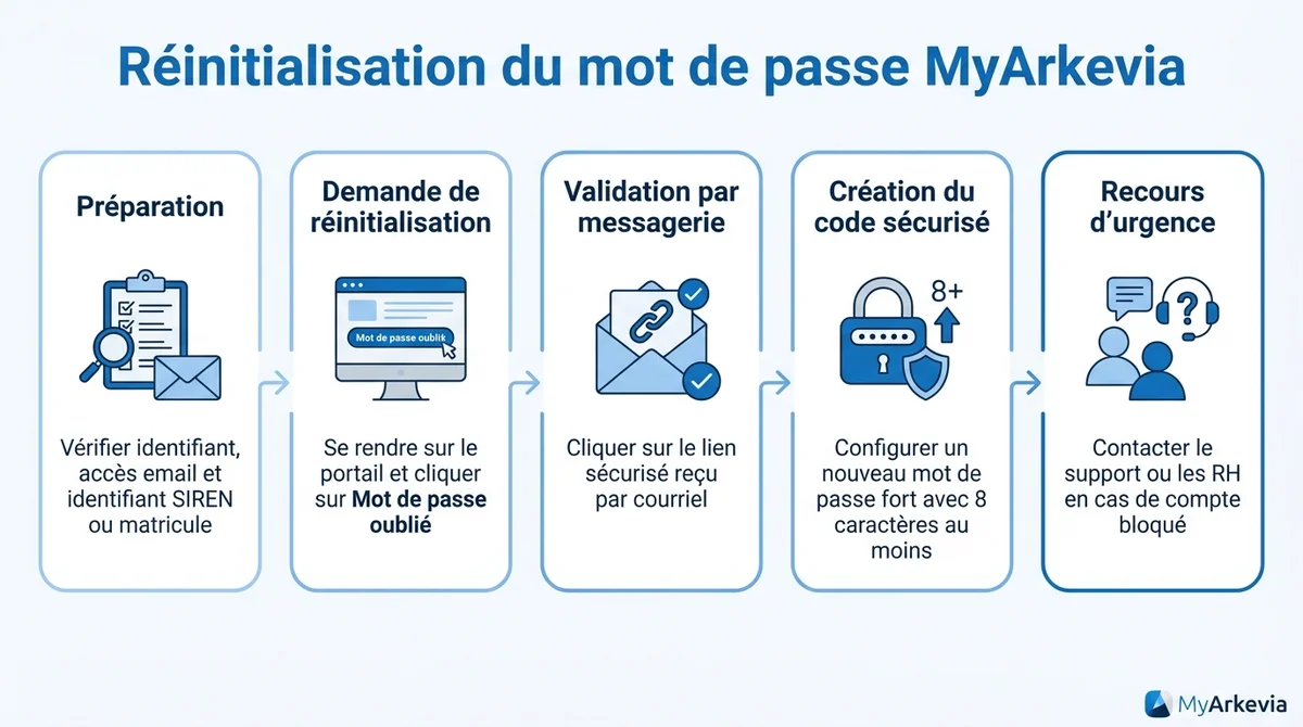 Infographie expliquant la procédure pas à pas pour réinitialiser un mot de passe oublié sur MyArkevia.
