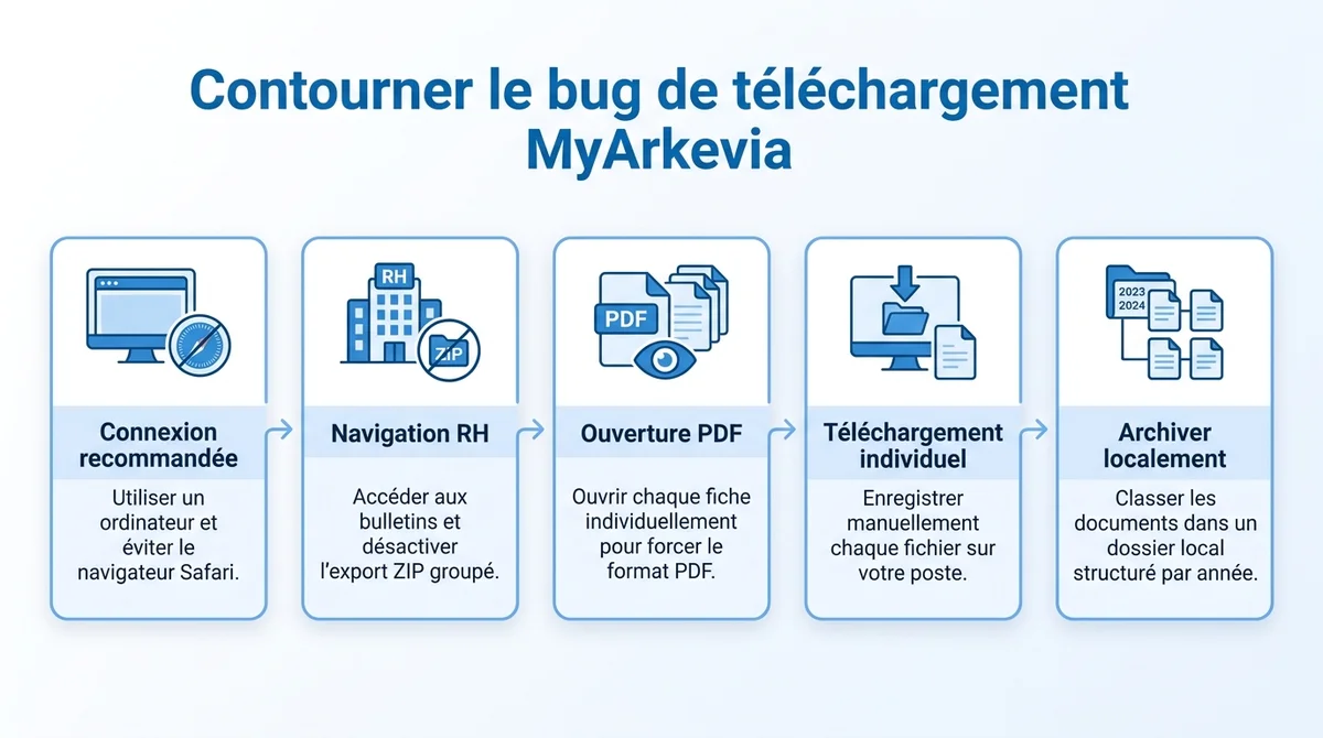 Infographie expliquant la methode pour contourner le bug d'exportation ZIP des fiches de paie MyArkevia.