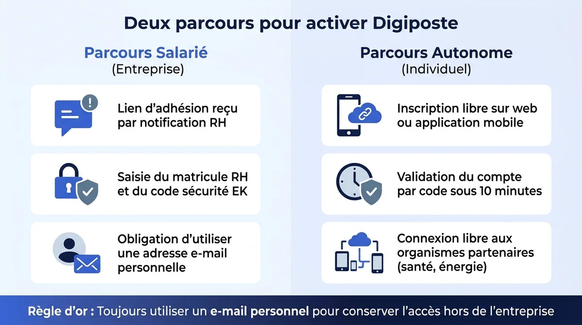 Infographie comparative des 2 méthodes d'activation Digiposte : parcours salarié RH ou création individuelle autonome.