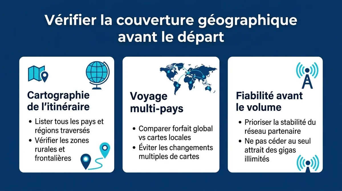 Infographie expliquant comment vérifier la couverture réseau et le forfait internet pour un voyage multi-pays.