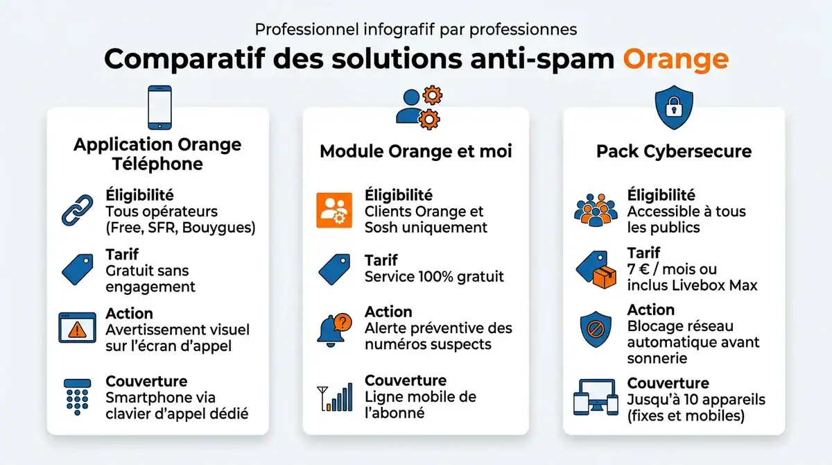 Tableau comparatif des solutions anti-spam Orange : application Orange Téléphone, Orange et moi et Pack Cybersecure.