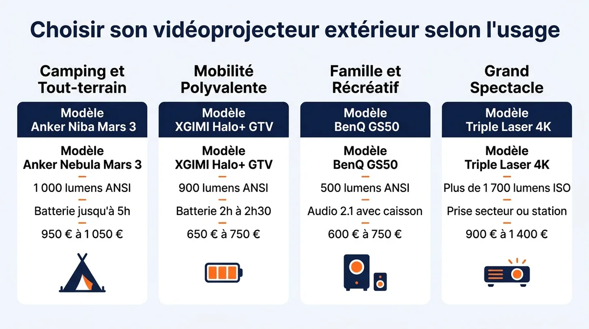Comparatif des vidéoprojecteurs extérieurs selon l'usage, la luminosité ANSI, l'autonomie et le prix.