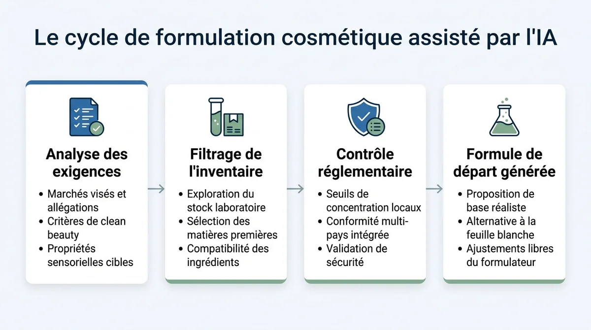 Infographie du processus en 4 étapes de génération d'une formule cosmétique assistée par l'intelligence artificielle.